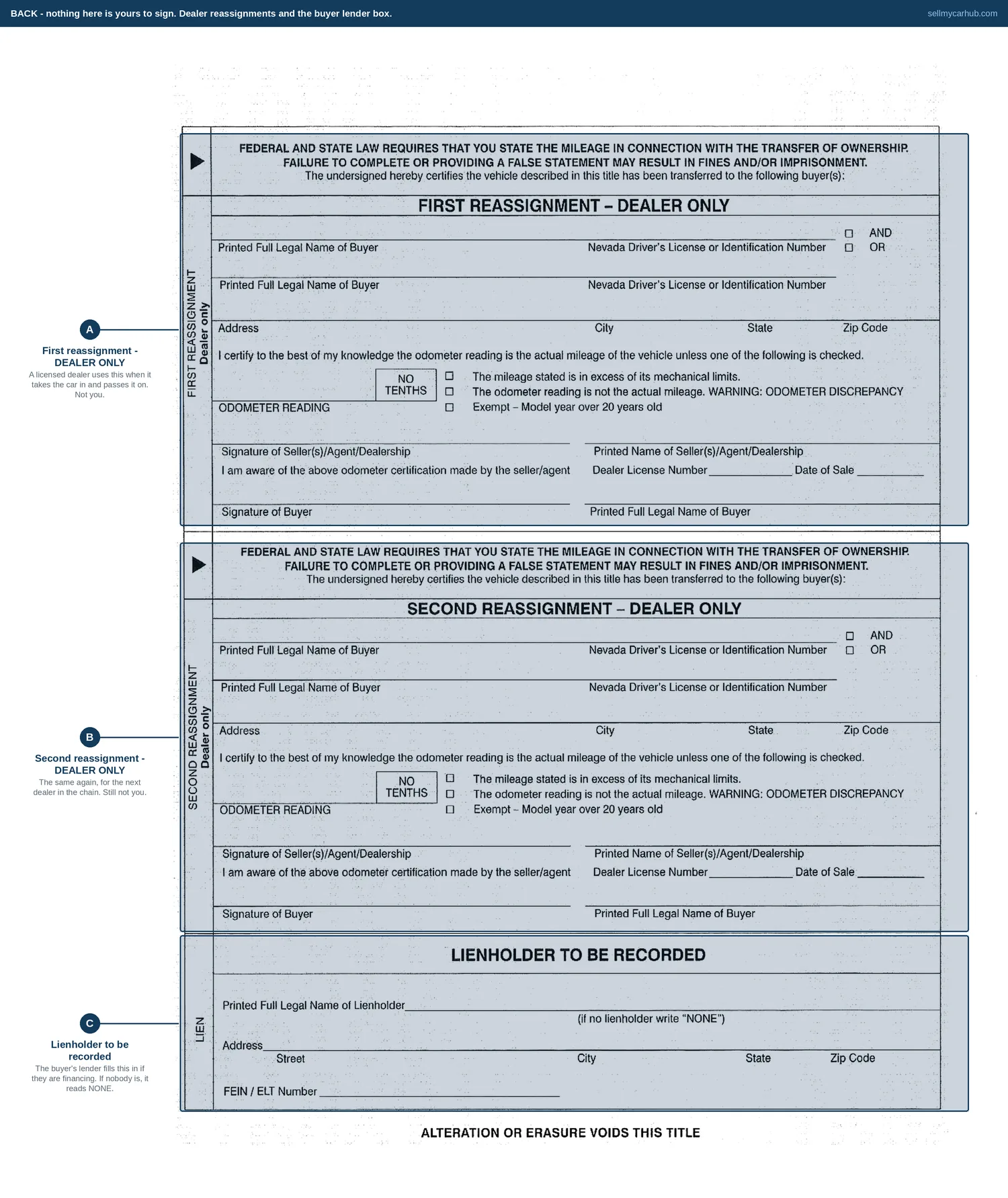 The back of a Nevada Certificate of Title with three regions marked: first and second dealer reassignment blocks, and a box for the buyer's lienholder to be recorded.